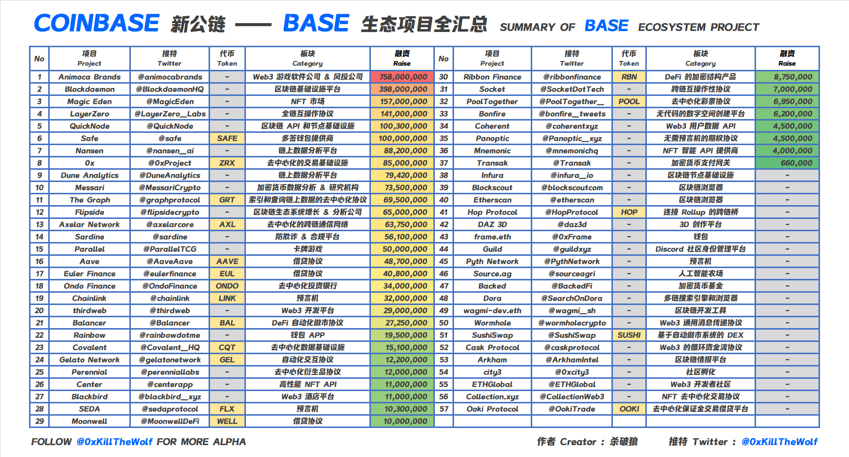 coinbase新公链base生态项目一览表